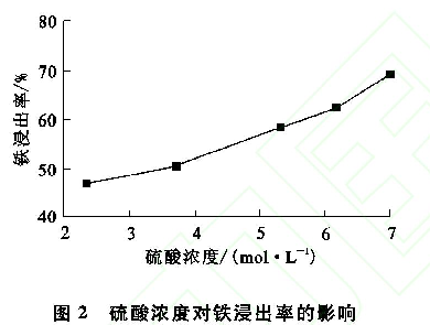圖2 硫酸濃度對(duì)鐵浸出率的影響